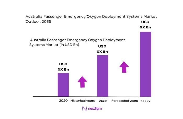 Australia Passenger Emergency Oxygen Deployment Systems size