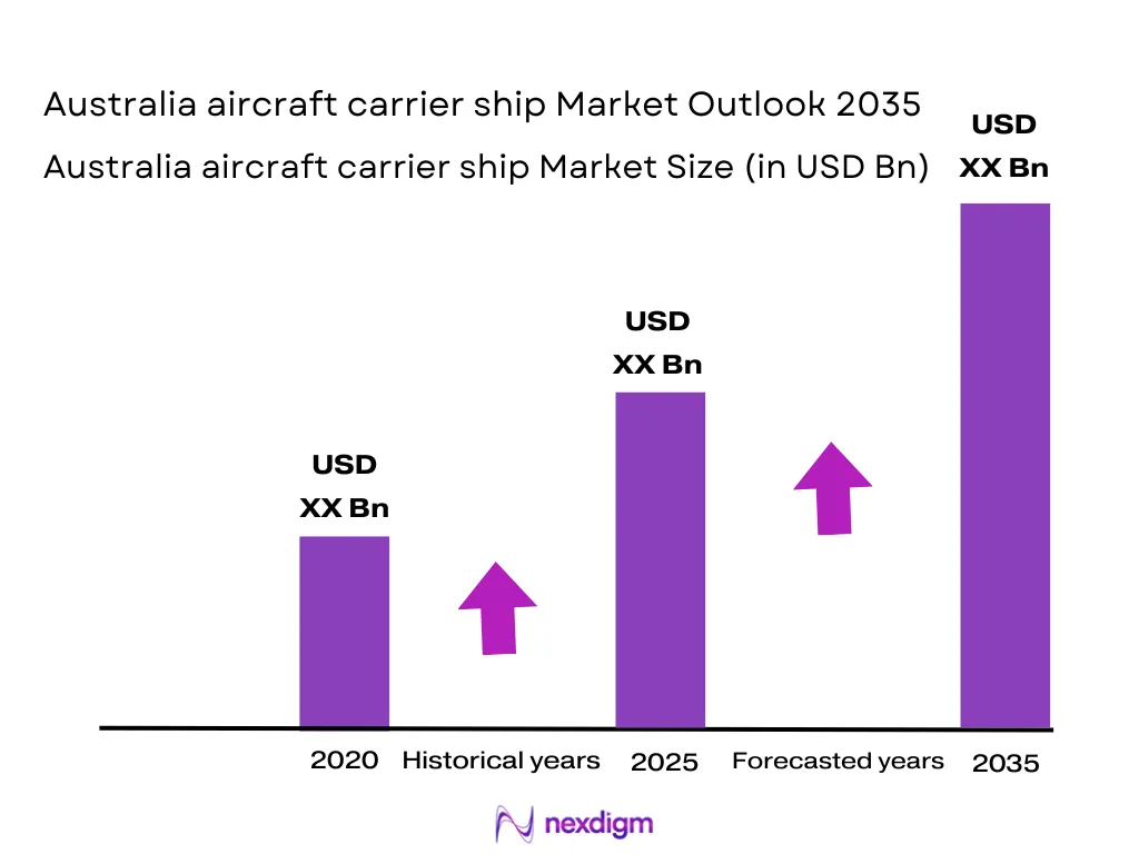 Australia aircraft carrier ship Market Size