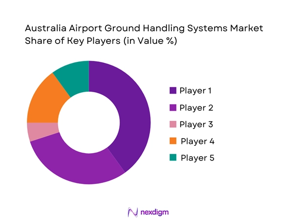 Australia airport ground handling systems Market Share of Key Players