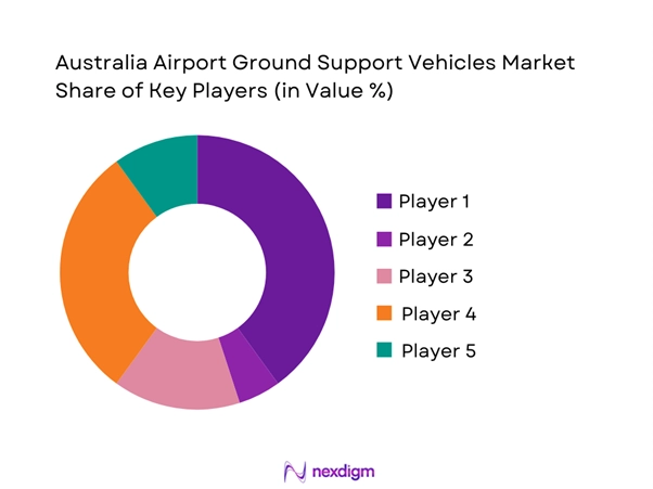 Australia airport ground support vehicles Market Share of Key Players