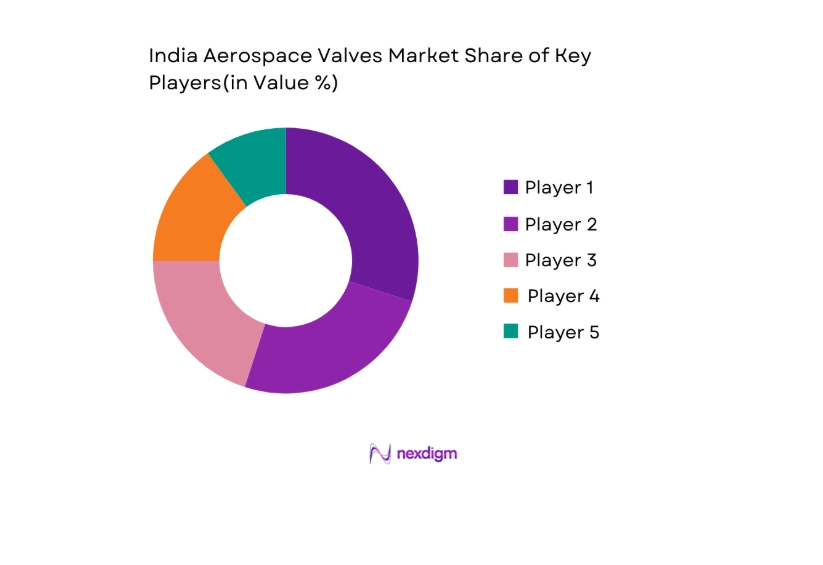 India Aerospace Valves Market key players