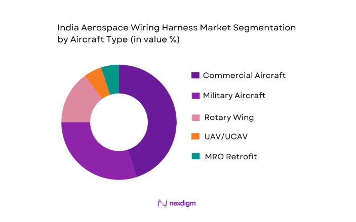 India Aerospace Wiring Harness Market segmentation by aircraft type
