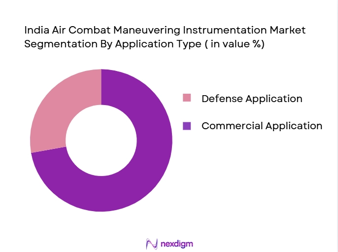 India-Air-Combat-Maneuvering-Instrumentation-Market-Segmentation-By-Application-Type