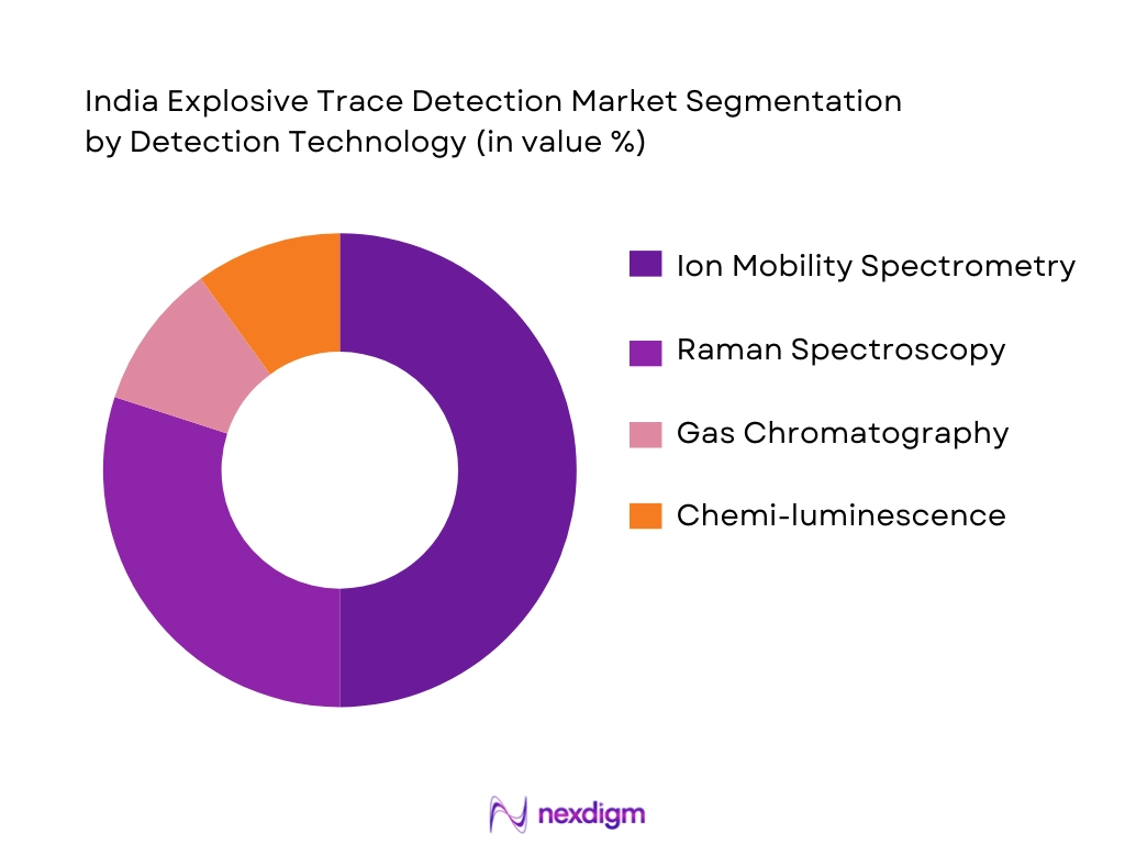 India Explosive Trace Detection Market Segmentation by Detection Technology