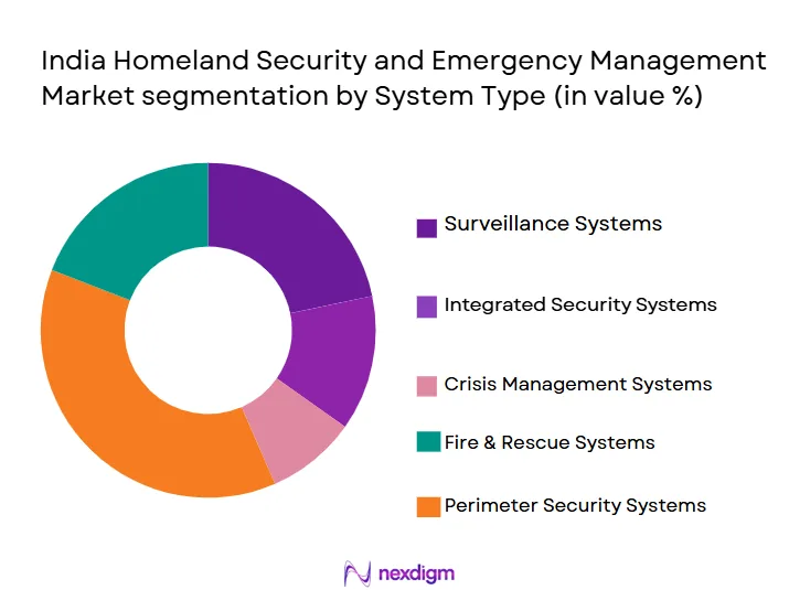 India-Homeland-Security-and-Emergency-Management-Market-segmentation-by-System-Type