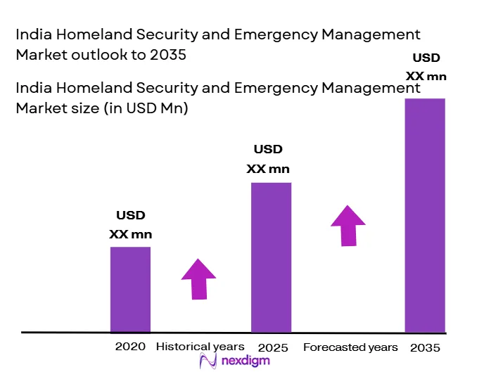 India-Homeland-Security-and-Emergency-Management-Market-size
