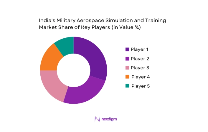 India Military Aerospace Simulation and Training Market key players