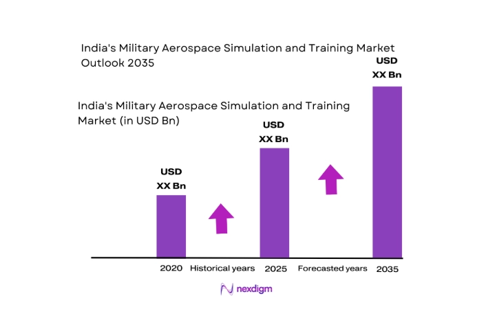 India Military Aerospace Simulation and Training Market size