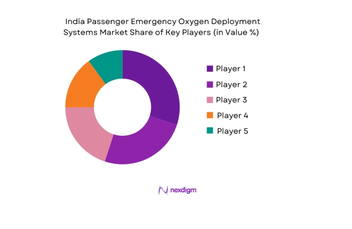 India Passenger Emergency Oxygen Deployment Systems Market key players