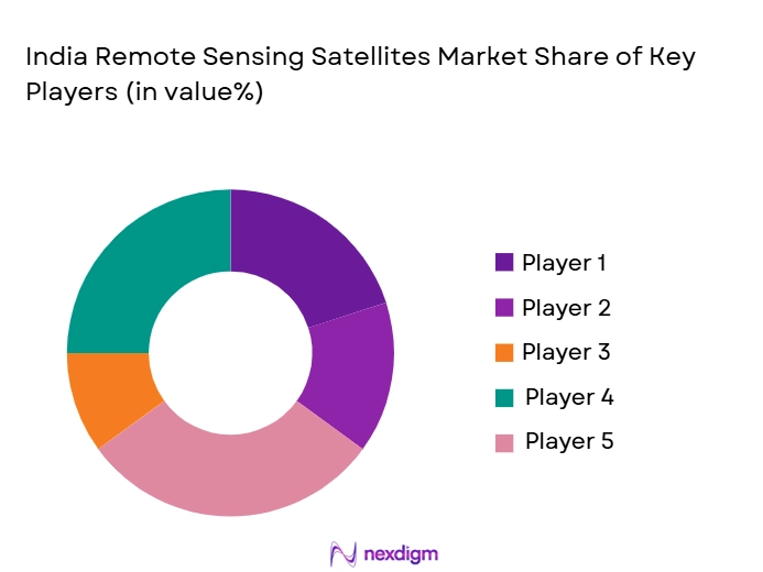 India-Remote-Sensing-Satellites-Market-Share-of-Key-Players