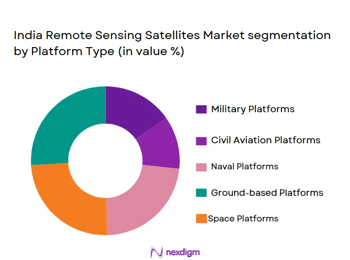 India-Remote-Sensing-Satellites-Market-segmentation-by-Platform-Type