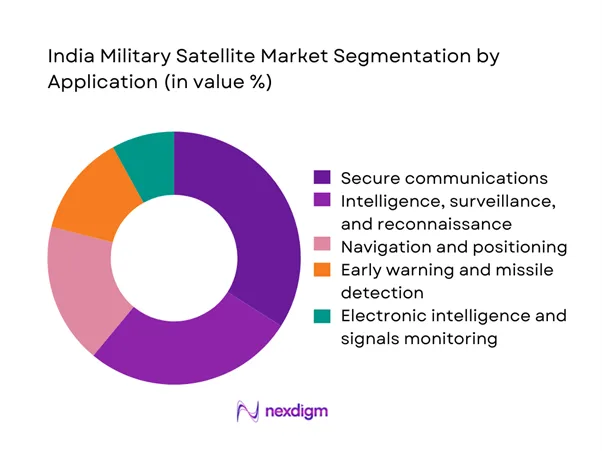 India military satellite Market Segmentation by Application
