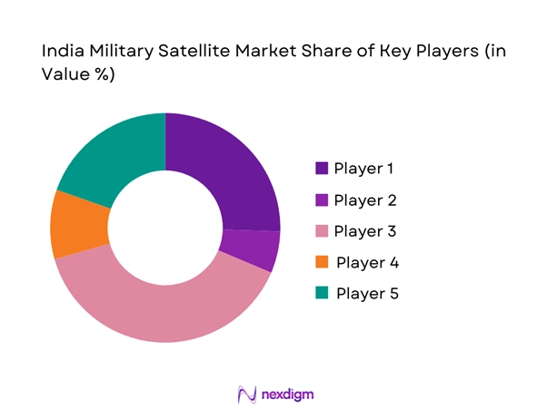 India military satellite Market Share of Key Players