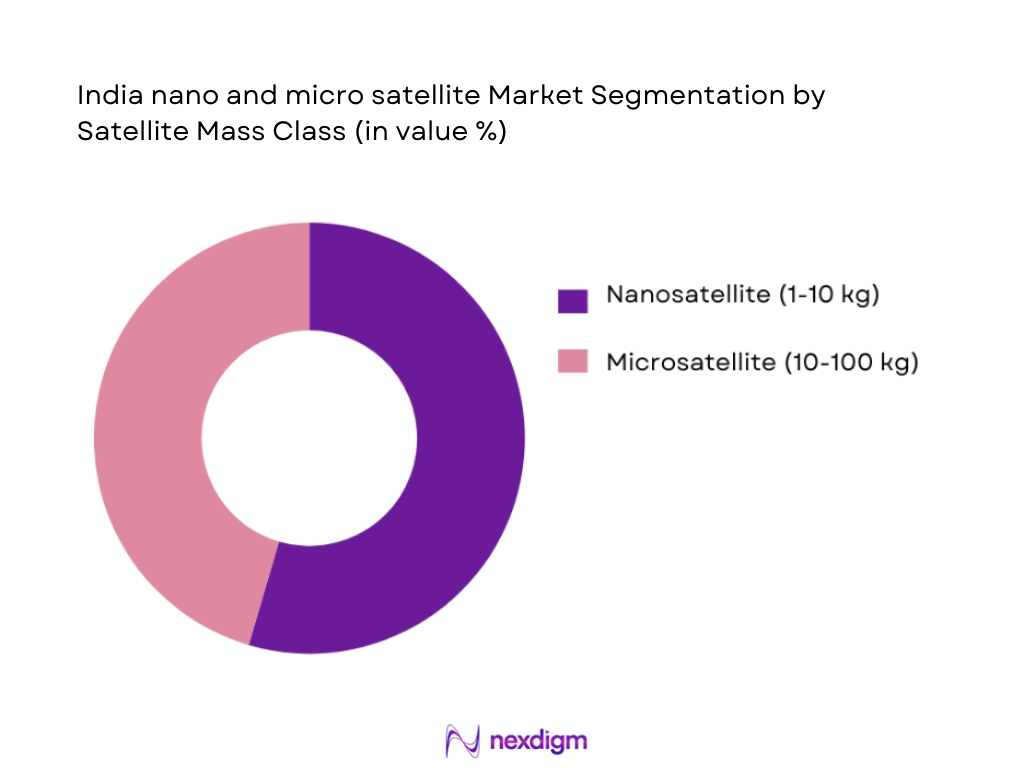 India nano and micro satellite Market Segmentation by Satellite Mass Class