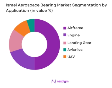 Israel Aerospace Bearing Market By Application
