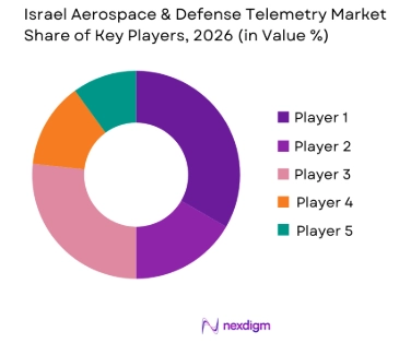 Israel Aerospace and Defense Telemetry Market Share of Key Players