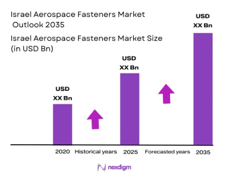 Israel Aerospace Fasteners Market Size