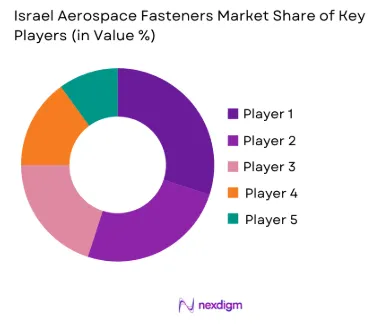Israel Aerospace Fasteners Market share of key players