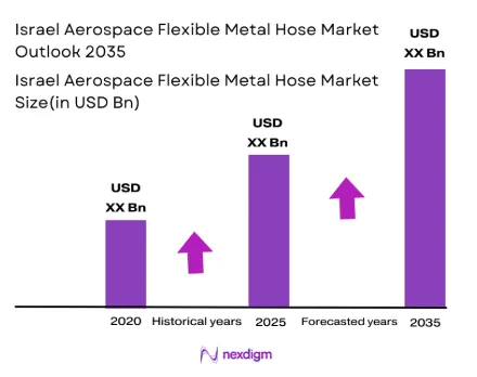 Israel Aerospace Flexible Metal Hose Market size