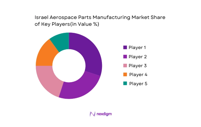 Israel Aerospace Parts Manufacturing Market key players