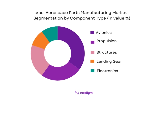 Israel Aerospace Parts Manufacturing Market segmentation component type