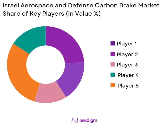 Israel-Aerospace-and-Defense-Carbon-Brake-Market-Share-of-key-player