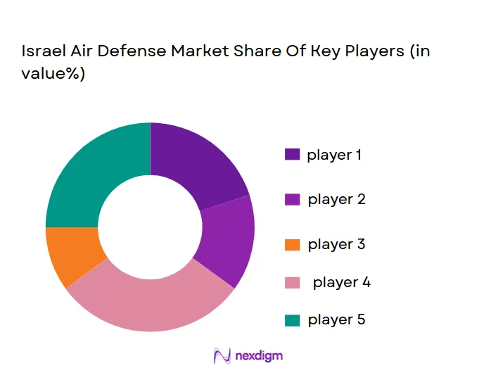 Israel-Air-Defense-Market-Share-Of-Key-Players.