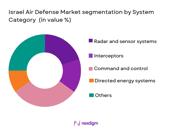 Israel-Air-Defense-Market-segmentation-by-System-Category