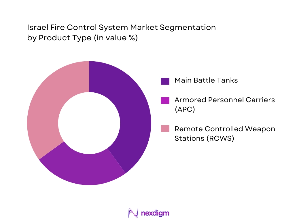 Israel Fire Control System Market Segmentation by Product Type