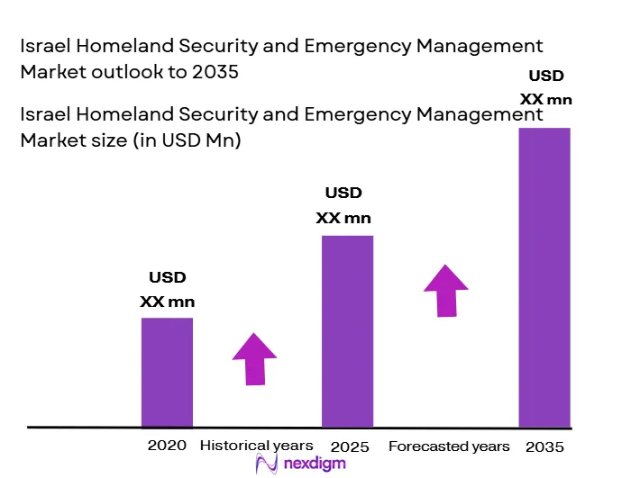 Israel-Homeland-Security-and-Emergency-Management-Market-size
