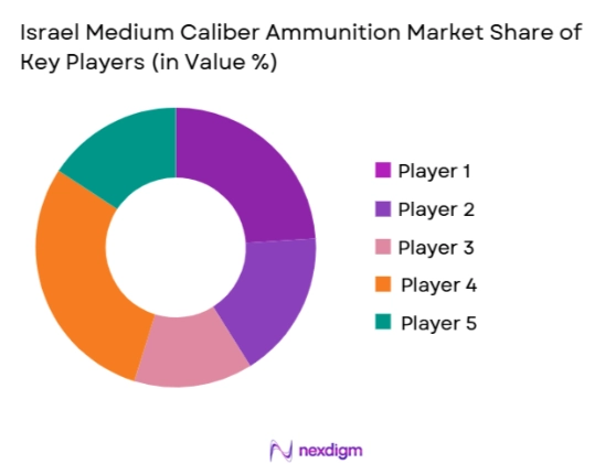 Israel Medium Caliber Ammunition Market share of key players