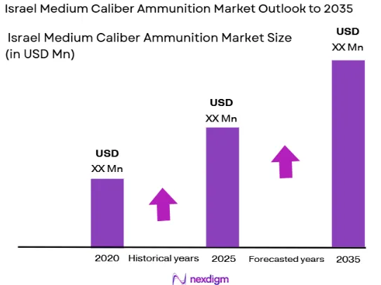 Israel Medium Caliber Ammunition Market size