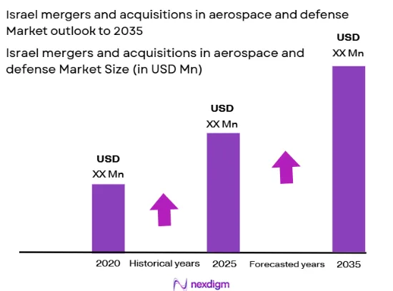 Israel Mergers and Acquisitions in Aerospace and Defense Market Size