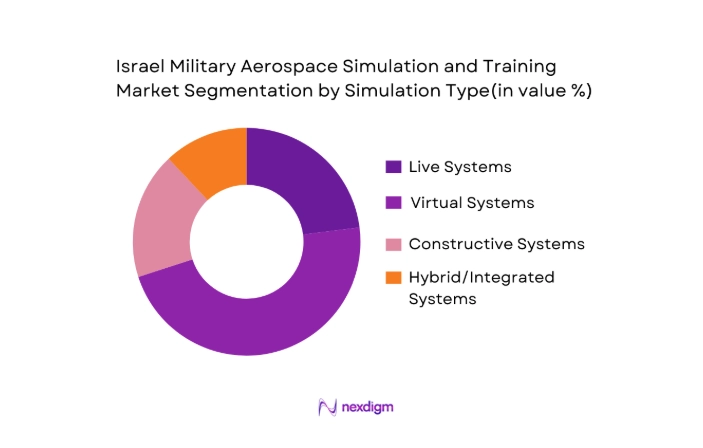 Israel Military Aerospace Simulation & Training Market segmentation by simulation type
