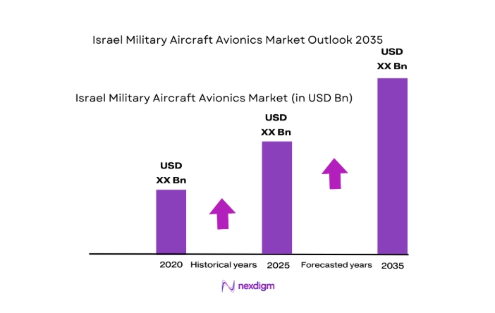 Israel Military Aircraft Avionics Market size