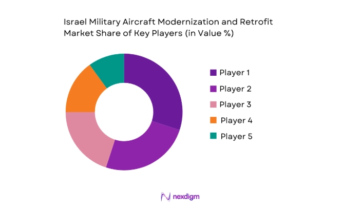 Israel Military Aircraft Modernization and Retrofit Market key players