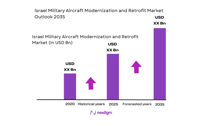 Israel Military Aircraft Modernization and Retrofit Market size