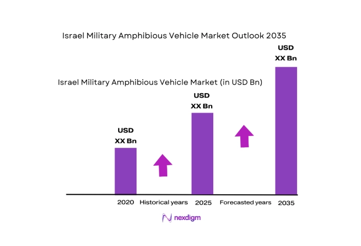 Israel Military Amphibious Vehicle Market size