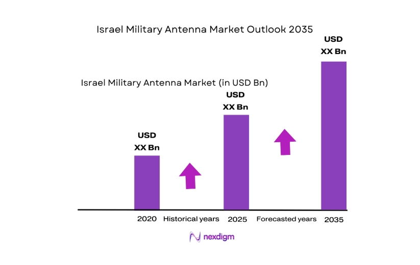 Israel Military Antenna Market size