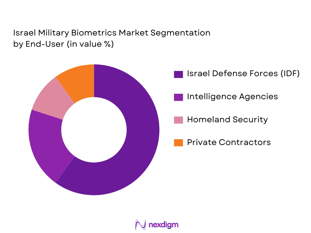 Israel Military Biometrics Market Segmentation by End-User