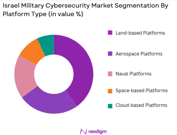 Israel Military Cybersecurity Market segmentation by platform type