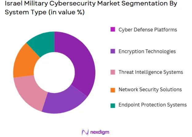 Israel Military Cybersecurity Market segmentation by system type
