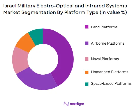 Israel Military Electro-Optical and Infrared Systems market segmentation by platform type