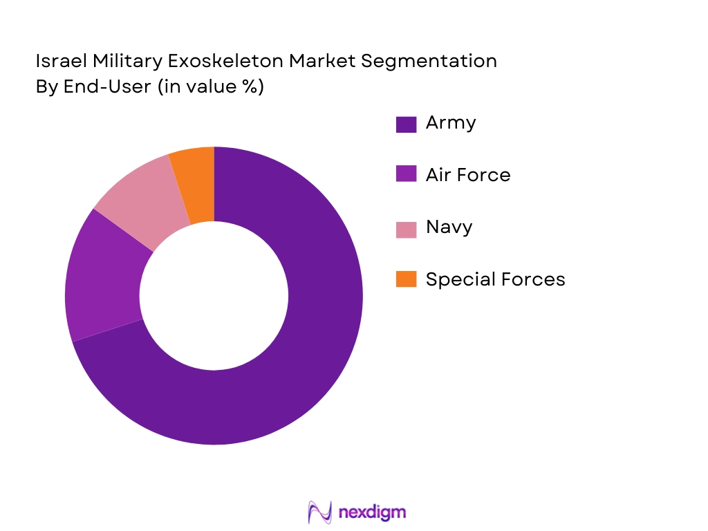 Israel Military Exoskeleton Market Segmentation By End-User