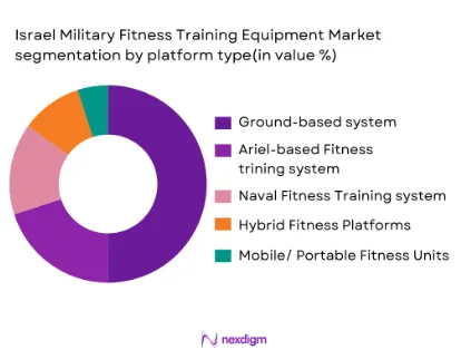 Israel Military Fitness Training Equipment Market segmentation by platform type