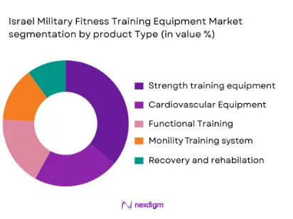 Israel Military Fitness Training Equipment Market segmentation by product type