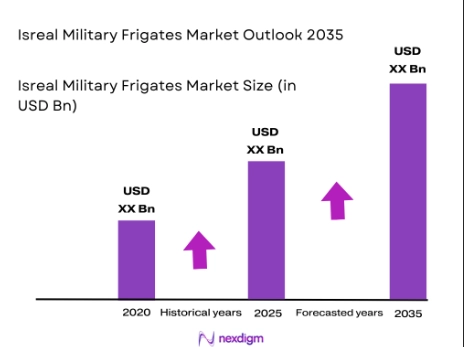 Israel Military Frigates market size