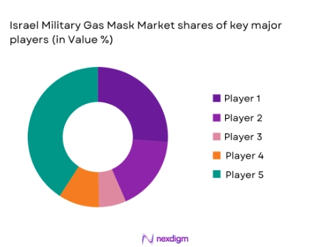 Israel Military Gas Mask Market shares of major players