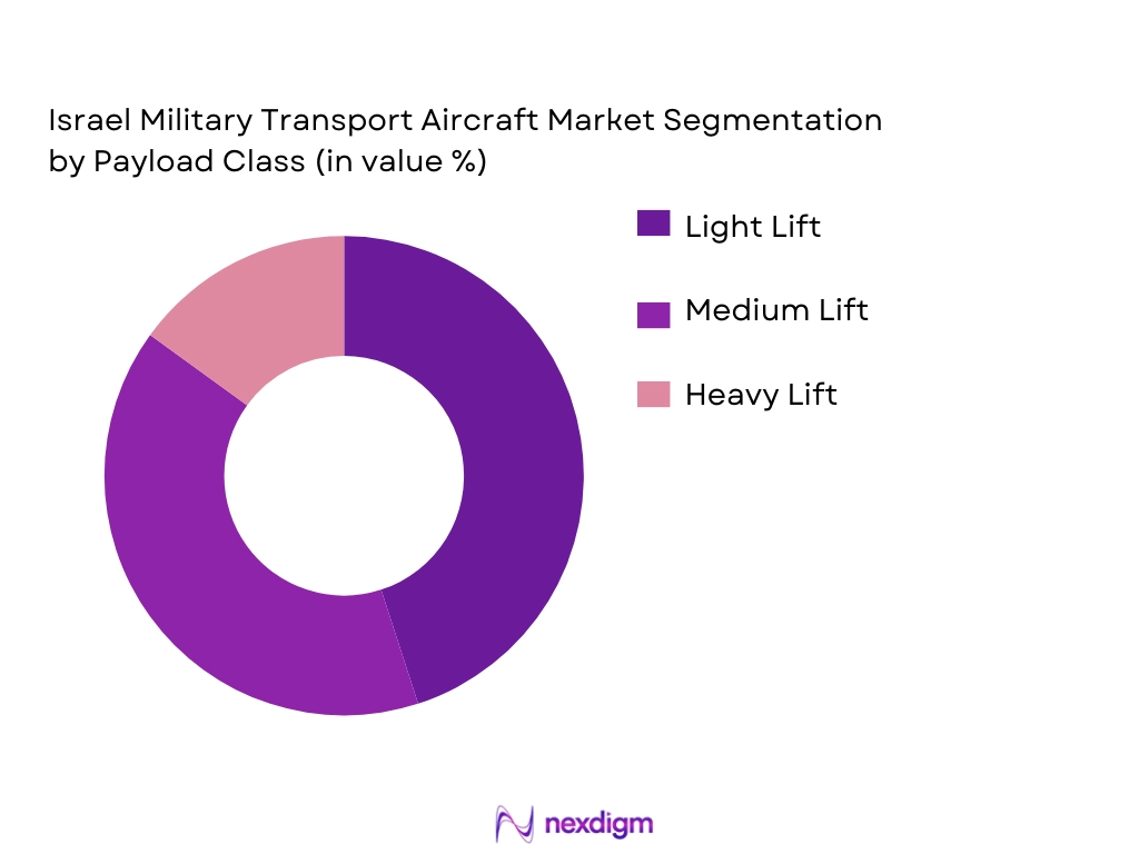 Israel Military Transport Aircraft Market Segmentation by Payload Class