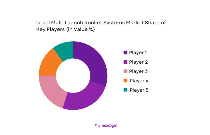 Israel Multi Launch Rocket Systems Market key players
